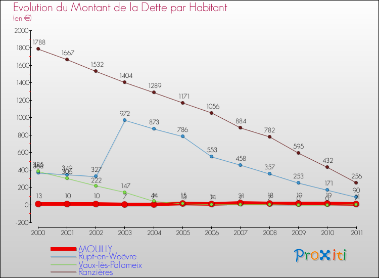 Evolution de la dette par habitant pour la commune de MOUILLY et les communes proches Comparaison de la dette par habitant pour MOUILLY et les communes voisines