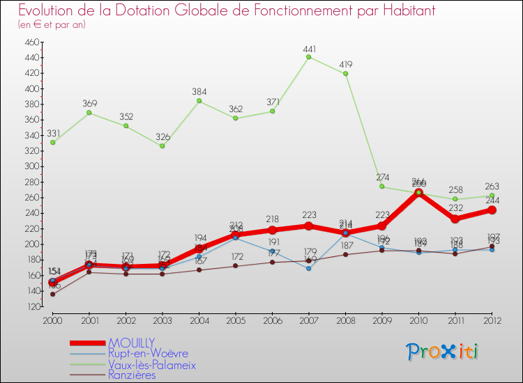 Evolution et montant de la dotation globale de fonctionnement par Habitant pour MOUILLY et les communes proches Comparaison des dotations globales de fonctionnement par habitant pour MOUILLY et les communes voisines