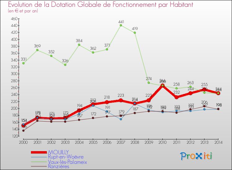 Evolution et montant de la dotation globale de fonctionnement par Habitant pour MOUILLY et les communes proches de 2000 à 2014. Comparaison des dotations globales de fonctionnement par habitant pour MOUILLY et les communes voisines de 2000 à 2014.