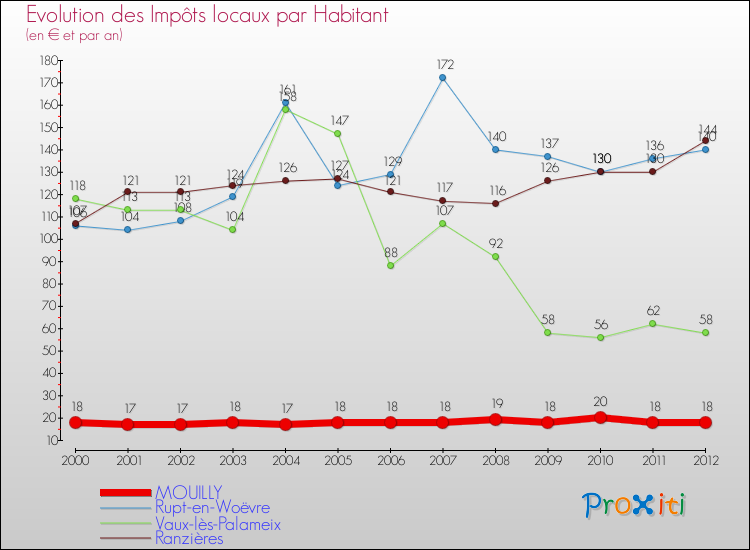 Evolution et montant des impôts locaux par Habitant pour MOUILLY et les communes proches Comparaison des impôts locaux par habitant pour MOUILLY et les communes voisines