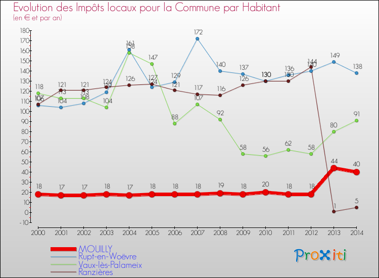 Evolution et montant des impôts locaux par Habitant pour MOUILLY et les communes proches de 2000 à 2014 Comparaison des impôts locaux par habitant pour MOUILLY et les communes voisines de 2000 à 2014