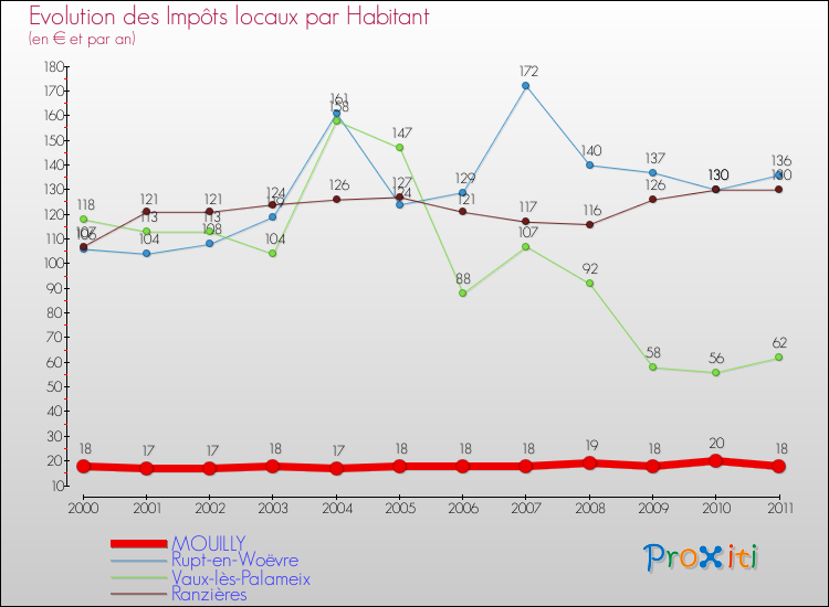 Evolution et montant des impôts locaux par Habitant pour MOUILLY et les communes proches Comparaison des impôts locaux par habitant pour MOUILLY et les communes voisines