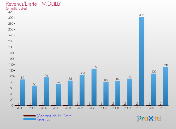 Evolution comparée de la dette et des revenus pour la commune de MOUILLY de 2000 à 2012 Comparaison de la dette et des revenus pour MOUILLY de 2000 à 2012
