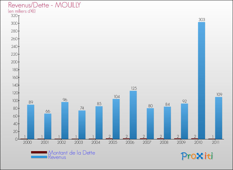 Evolution comparée de la dette et des revenus pour la commune de MOUILLY de 2000 à 2011 Comparaison de la dette et des revenus pour MOUILLY de 2000 à 2011