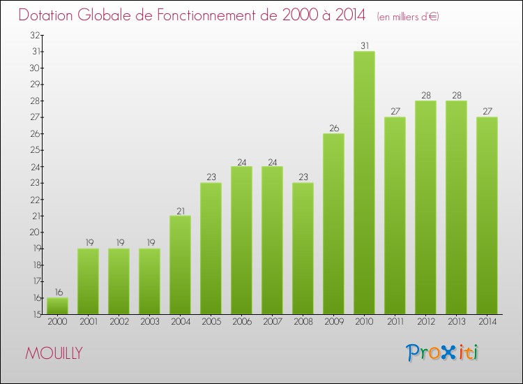 Evolution du montant de la Dotation Globale de Fonctionnement pour la commune de MOUILLY de 2000 à 2014 Evolution du montant de la Dotation Globale de Fonctionnement pour MOUILLY de 2000 à 2014