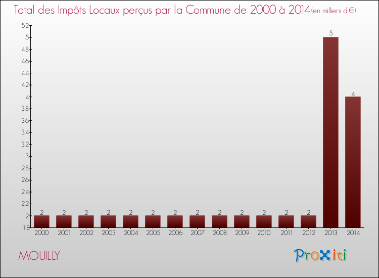 Evolution des Impôts Locaux pour la commune de MOUILLY de 2000 à 2014 Evolution des Impôts Locaux pour MOUILLY de 2000 à 2014