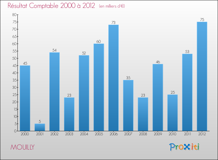 Evolution du résultat comptable pour la commune de MOUILLY de 2000 à 2012 Evolution du résultat comptable pour MOUILLY de 2000 à 2012