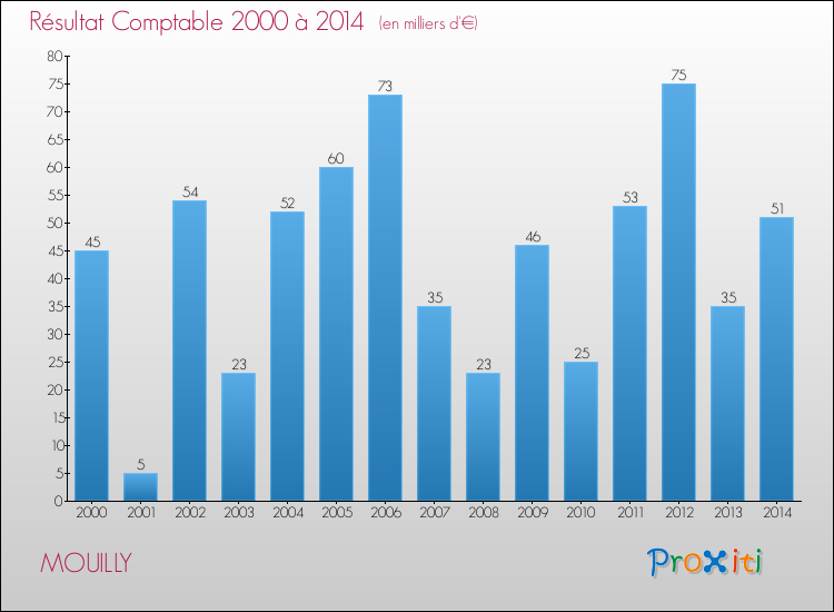 Evolution du résultat comptable pour la commune de MOUILLY de 2000 à 2014 Evolution du résultat comptable pour MOUILLY de 2000 à 2014