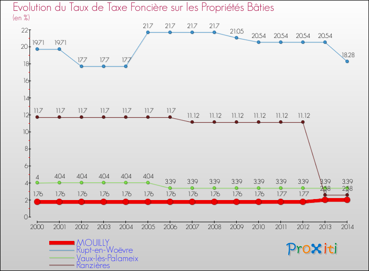 Evolution du taux de la taxe foncière sur le bati pour MOUILLY et les communes proches de 2000 à 2014 Comparaison des taux de taxe foncière sur le bati pour MOUILLY et les communes voisines de 2000 à 2014