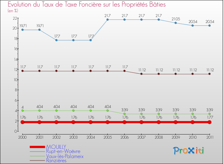 Evolution du taux de la taxe foncière sur le bati pour MOUILLY et les communes proches Comparaison des taux de taxe foncière sur le bati pour MOUILLY et les communes voisines