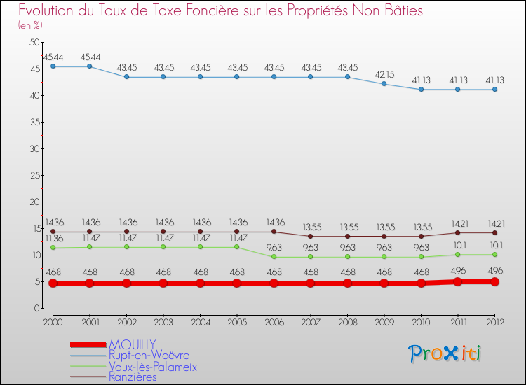 Evolution du taux de la taxe foncière sur les immeubles et terrains non batis pour MOUILLY et les communes proches de 2000 à 2012 Comparaison des taux de la taxe foncière sur les immeubles et terrains non batis pour MOUILLY et les communes voisines de 2000 à 2012
