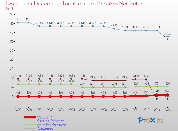 Evolution du taux de la taxe foncière sur les immeubles et terrains non batis pour MOUILLY et les communes proches de 2000 à 2014 Comparaison des taux de la taxe foncière sur les immeubles et terrains non batis pour MOUILLY et les communes voisines de 2000 à 2014