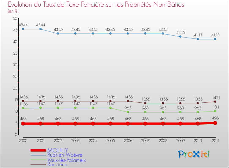 Evolution du taux de la taxe foncière sur les immeubles et terrains non batis pour MOUILLY et les communes proches Comparaison des taux de la taxe foncière sur les immeubles et terrains non batis pour MOUILLY et les communes voisines