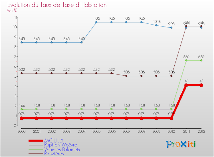 Evolution du taux de la taxe d'habitation pour MOUILLY et les communes proches Comparaison des taux de la taxe d'habitation pour MOUILLY et les communes voisines