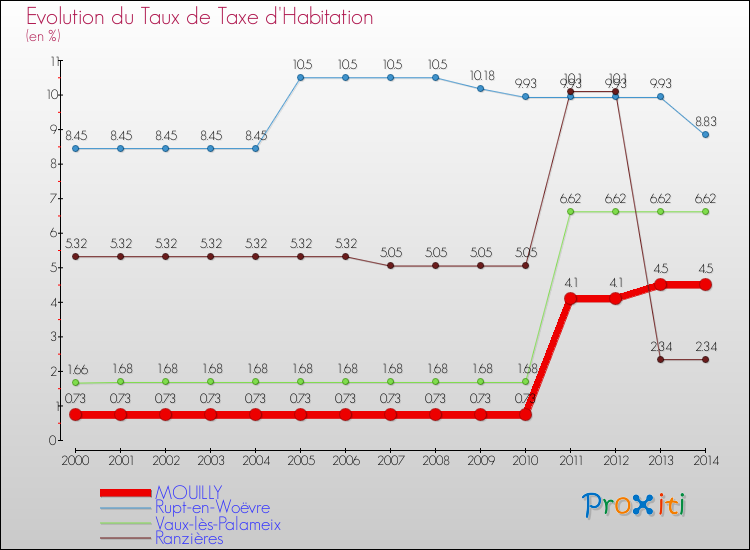 Evolution du taux de la taxe d'habitation pour MOUILLY et les communes proches de 2000 à 2014 Comparaison des taux de la taxe d'habitation pour MOUILLY et les communes voisines de 2000 à 2014