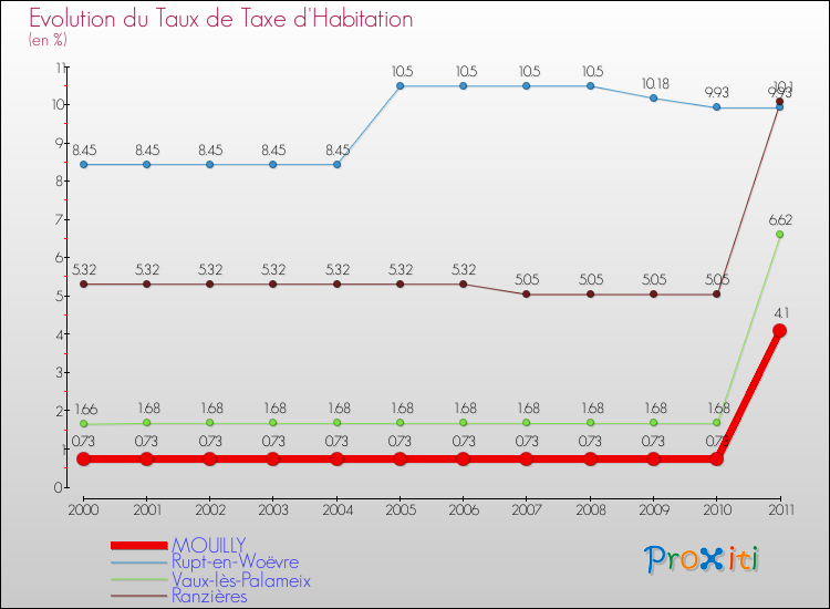 Evolution du taux de la taxe d'habitation pour MOUILLY et les communes proches Comparaison des taux de la taxe d'habitation pour MOUILLY et les communes voisines