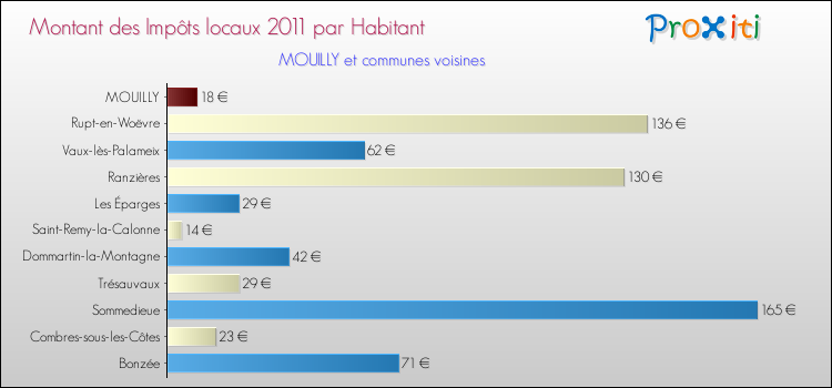 Montant des impôts locaux par Habitant pour MOUILLY et les communes proches Comparaison des impôts locaux par habitant pour MOUILLY et les communes voisines
