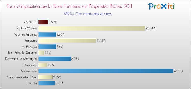 Taux d'imposition de la taxe foncière sur le bati 2011 pour MOUILLY et les communes proches Comparaison des taux d'imposition de la taxe foncière sur le bati 2011 pour MOUILLY et les communes voisines