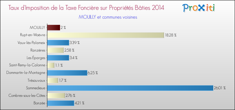 Taux d'imposition de la taxe foncière sur le bati 2014 pour MOUILLY et les communes proches Comparaison des taux d'imposition de la taxe foncière sur le bati 2014 pour MOUILLY et les communes voisines