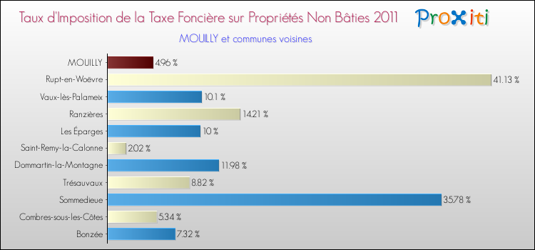 Taux d'imposition de la taxe foncière sur les immeubles et terrains non batis 2011 pour MOUILLY et les communes proches Comparaison des taux d'imposition de la taxe foncière sur les immeubles et terrains non batis 2011 pour MOUILLY et les communes voisines
