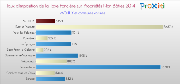 Taux d'imposition de la taxe foncière sur les immeubles et terrains non batis 2014 pour MOUILLY et les communes proches Comparaison des taux d'imposition de la taxe foncière sur les immeubles et terrains non batis 2014 pour MOUILLY et les communes voisines