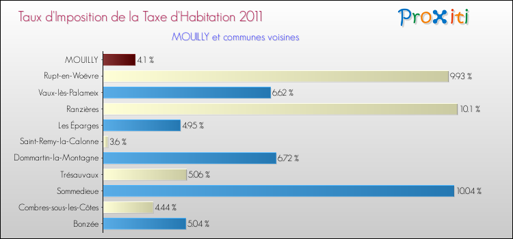 Taux d'imposition de la taxe d'habitation 2011 pour MOUILLY et les communes proches Comparaison des taux d'imposition de la taxe d'habitation 2011 pour MOUILLY et les communes voisines