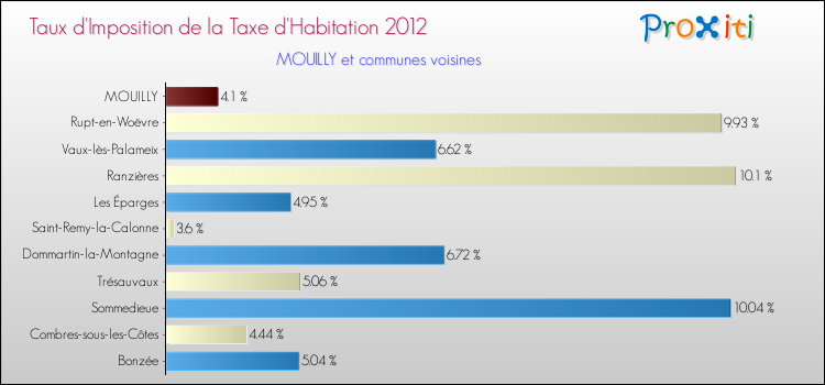 Taux d'imposition de la taxe d'habitation 2012 pour MOUILLY et les communes proches Comparaison des taux d'imposition de la taxe d'habitation 2012 pour MOUILLY et les communes voisines