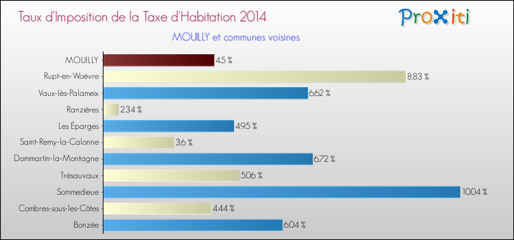 Taux d'imposition de la taxe d'habitation 2014 pour MOUILLY et les communes proches Comparaison des taux d'imposition de la taxe d'habitation 2014 pour MOUILLY et les communes voisines