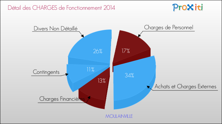 Décomposition des Charges de Fonctionnement 2014 de la commune de MOULAINVILLE Charges de Fonctionnement 2014 pour la commune de MOULAINVILLE