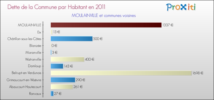 Dette par habitant de la commune en 2011 pour MOULAINVILLE et les communes proches Comparaison de la dette par habitant de la commune en 2011 pour MOULAINVILLE et les communes voisines