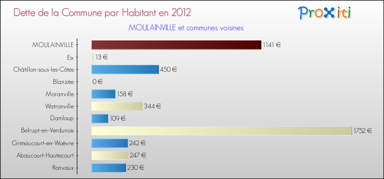Dette par habitant de la commune en 2012 pour MOULAINVILLE et les communes proches Comparaison de la dette par habitant de la commune en 2012 pour MOULAINVILLE et les communes voisines