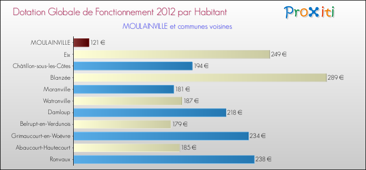 Montant des dotations globales de fonctionnement DGF par Habitant pour MOULAINVILLE et les communes proches Comparaison des des dotations globales de fonctionnement DGF par habitant pour MOULAINVILLE et les communes voisines