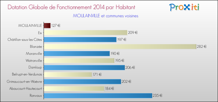 Montant des dotations globales de fonctionnement DGF par Habitant pour MOULAINVILLE et les communes proches en 2014. Comparaison des des dotations globales de fonctionnement DGF par habitant pour MOULAINVILLE et les communes voisines en 2014.