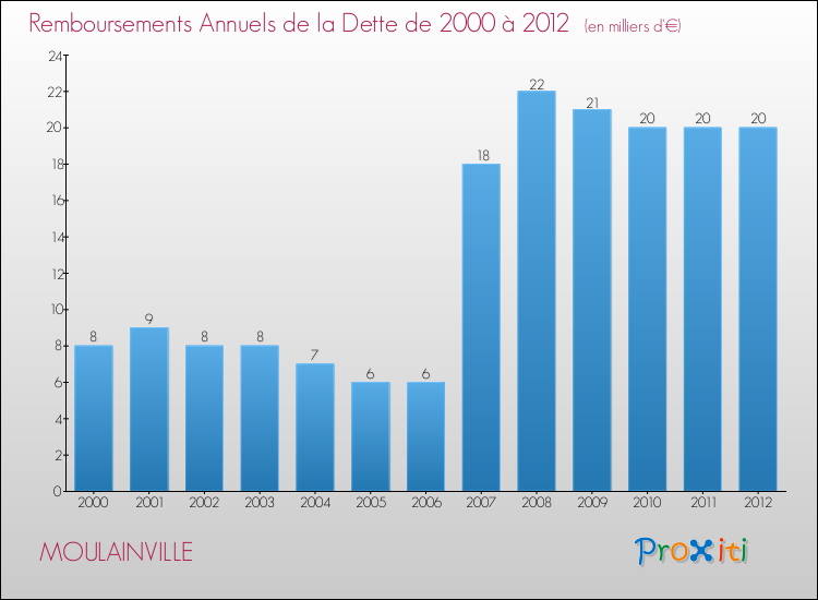 Evolution de l'annuité de la dette pour la commune de MOULAINVILLE de 2000 à 2012 Annuités de la dette pour MOULAINVILLE de 2000 à 2012