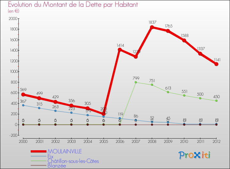 Evolution de la dette par habitant pour la commune de MOULAINVILLE et les communes proches de 2000 à 2012 Comparaison de la dette par habitant pour MOULAINVILLE et les communes voisines de 2000 à 2012