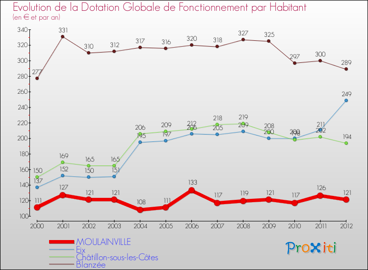Evolution et montant de la dotation globale de fonctionnement par Habitant pour MOULAINVILLE et les communes proches Comparaison des dotations globales de fonctionnement par habitant pour MOULAINVILLE et les communes voisines