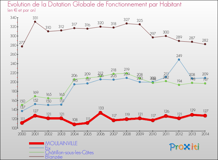 Evolution et montant de la dotation globale de fonctionnement par Habitant pour MOULAINVILLE et les communes proches de 2000 à 2014. Comparaison des dotations globales de fonctionnement par habitant pour MOULAINVILLE et les communes voisines de 2000 à 2014.
