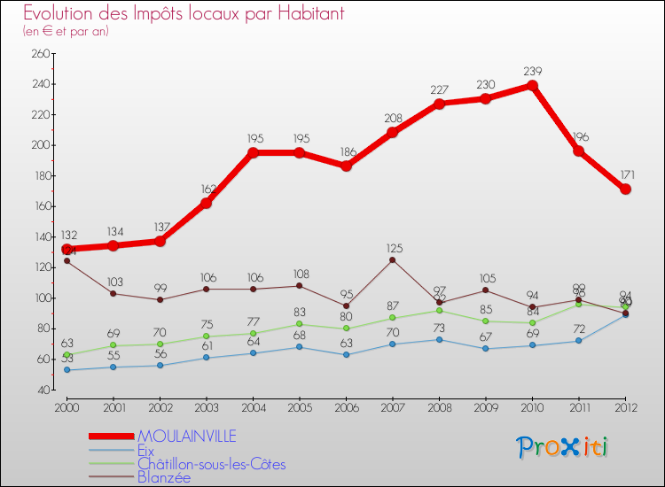 Evolution et montant des impôts locaux par Habitant pour MOULAINVILLE et les communes proches Comparaison des impôts locaux par habitant pour MOULAINVILLE et les communes voisines