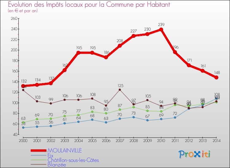 Evolution et montant des impôts locaux par Habitant pour MOULAINVILLE et les communes proches de 2000 à 2014 Comparaison des impôts locaux par habitant pour MOULAINVILLE et les communes voisines de 2000 à 2014