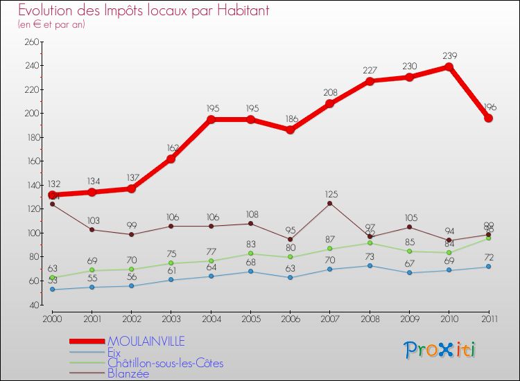 Evolution et montant des impôts locaux par Habitant pour MOULAINVILLE et les communes proches Comparaison des impôts locaux par habitant pour MOULAINVILLE et les communes voisines