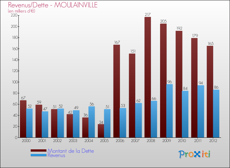 Evolution comparée de la dette et des revenus pour la commune de MOULAINVILLE de 2000 à 2012 Comparaison de la dette et des revenus pour MOULAINVILLE de 2000 à 2012