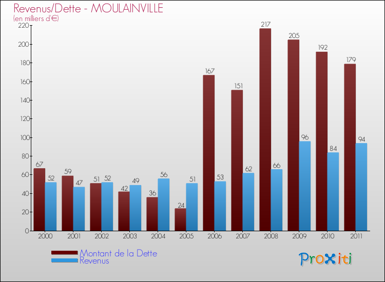 Evolution comparée de la dette et des revenus pour la commune de MOULAINVILLE de 2000 à 2011 Comparaison de la dette et des revenus pour MOULAINVILLE de 2000 à 2011
