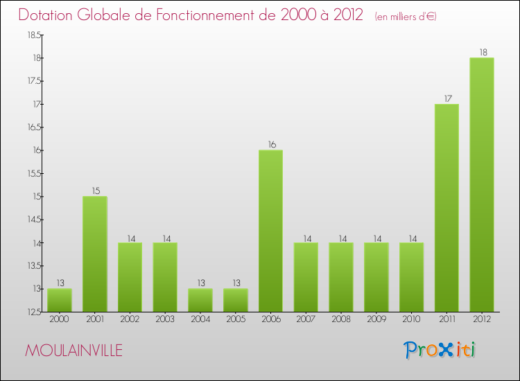 Evolution du montant de la Dotation Globale de Fonctionnement pour la commune de MOULAINVILLE de 2000 à 2012 Evolution du montant de la Dotation Globale de Fonctionnement pour MOULAINVILLE de 2000 à 2012