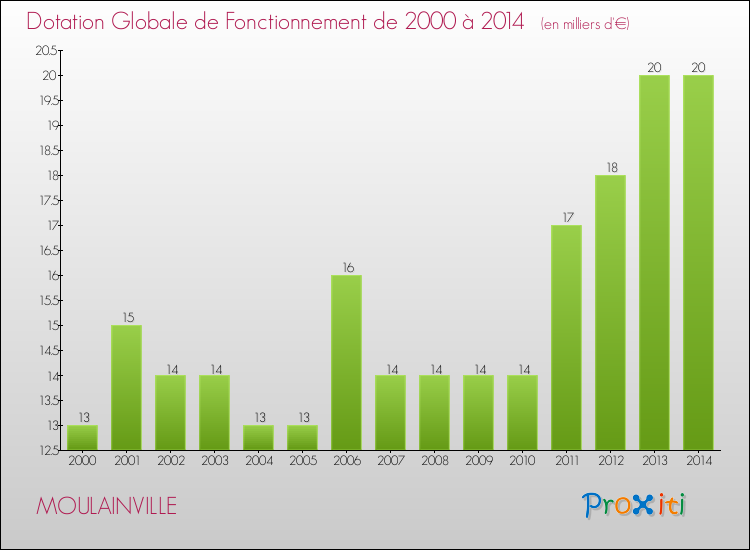 Evolution du montant de la Dotation Globale de Fonctionnement pour la commune de MOULAINVILLE de 2000 à 2014 Evolution du montant de la Dotation Globale de Fonctionnement pour MOULAINVILLE de 2000 à 2014
