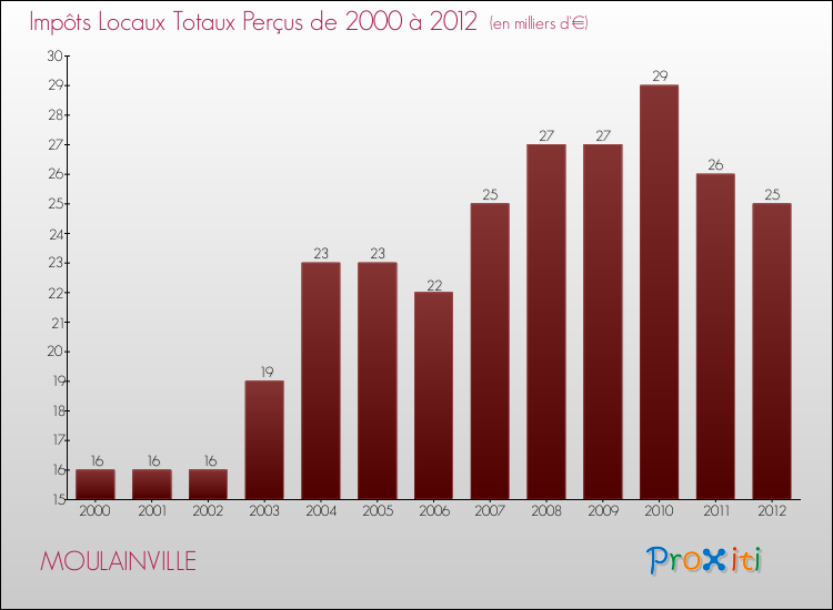 Evolution des Impôts Locaux pour la commune de MOULAINVILLE de 2000 à 2012 Evolution des Impôts Locaux pour MOULAINVILLE de 2000 à 2012