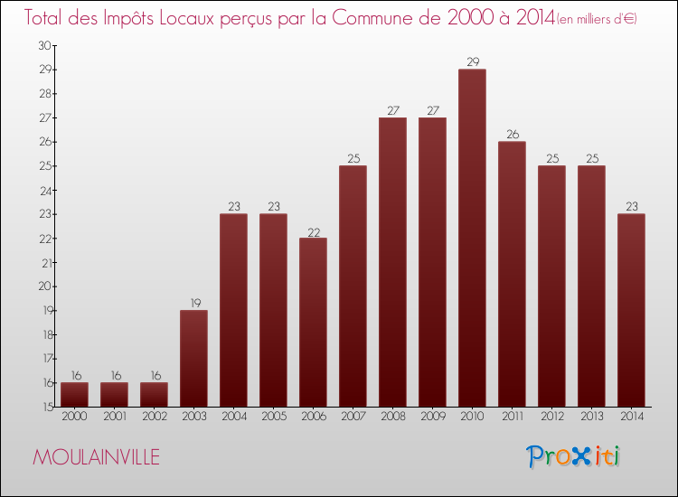 Evolution des Impôts Locaux pour la commune de MOULAINVILLE de 2000 à 2014 Evolution des Impôts Locaux pour MOULAINVILLE de 2000 à 2014