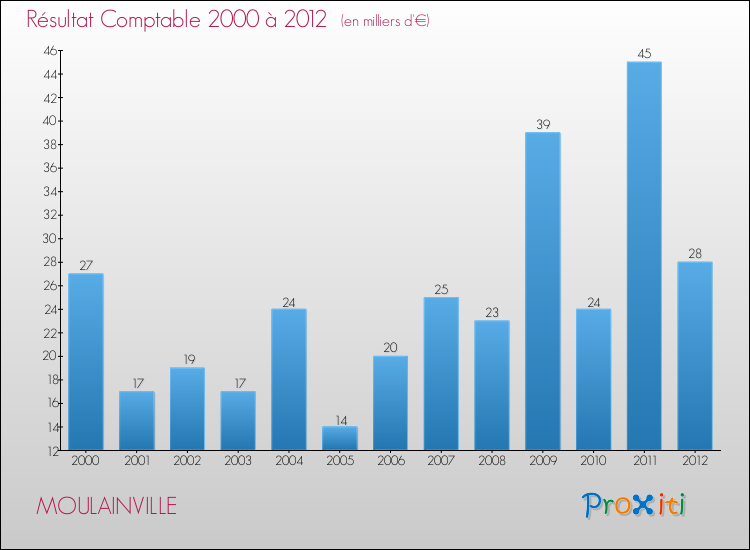 Evolution du résultat comptable pour la commune de MOULAINVILLE de 2000 à 2012 Evolution du résultat comptable pour MOULAINVILLE de 2000 à 2012