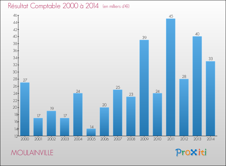 Evolution du résultat comptable pour la commune de MOULAINVILLE de 2000 à 2014 Evolution du résultat comptable pour MOULAINVILLE de 2000 à 2014