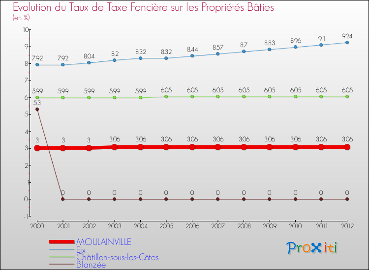 Evolution du taux de la taxe foncière sur le bati pour MOULAINVILLE et les communes proches de 2000 à 2012 Comparaison des taux de taxe foncière sur le bati pour MOULAINVILLE et les communes voisines de 2000 à 2012
