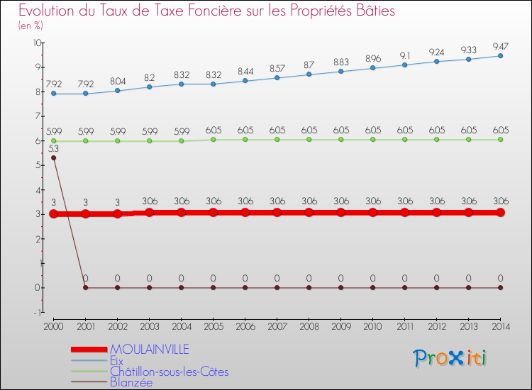 Evolution du taux de la taxe foncière sur le bati pour MOULAINVILLE et les communes proches de 2000 à 2014 Comparaison des taux de taxe foncière sur le bati pour MOULAINVILLE et les communes voisines de 2000 à 2014